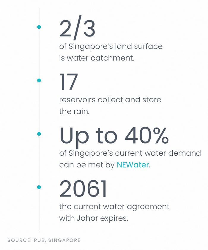 2/3 of Singapore's land surface is water catchment · 17 reservoirs collect and store the rain · up to 40% of current water demand can be met by NEWater · 2061, the current water agreement with Johor expires. Source: PUB, Singapore.